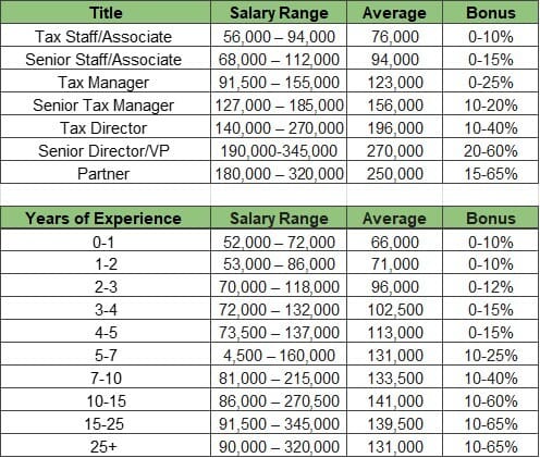 HOW MUCH ARE TAX PROFESSIONALS PAID IN TODAY'S MARKET?